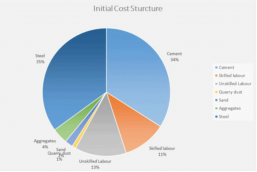 Concrete Door Frame - Initial Cost