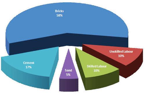 Initial Cost Structure 