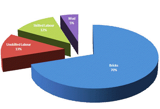 Initial Cost Structure for Mortar