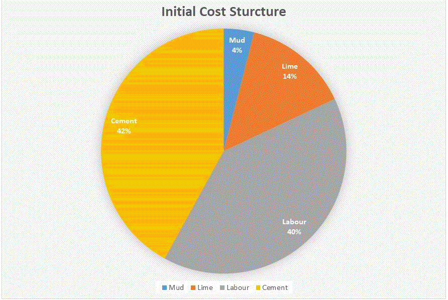 Cost Structure - Non-Erodible Mud Plaster