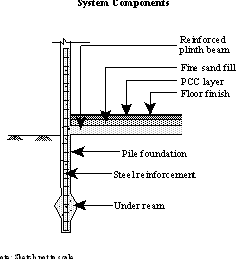 RCC Pile Foundation GIF