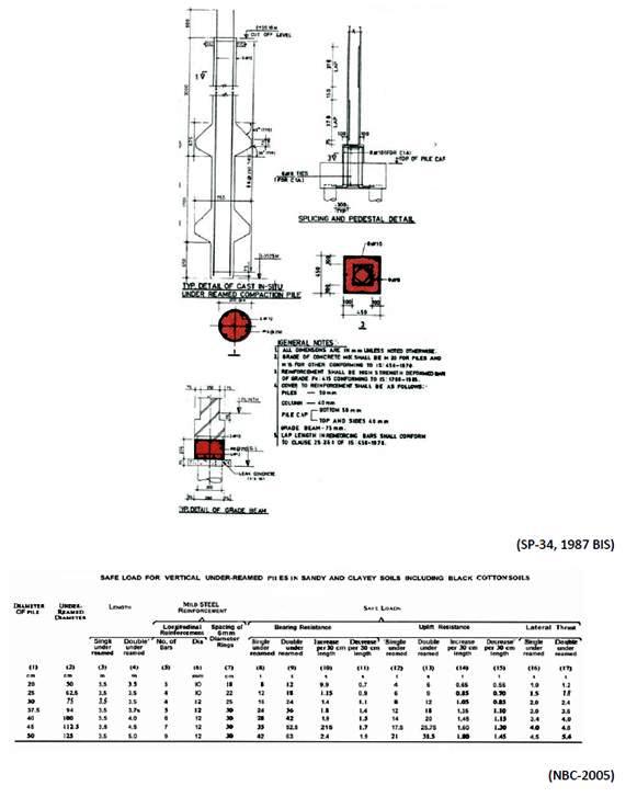Typical details of piles