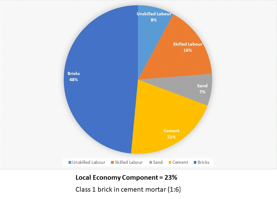Cost breakdown chart for brick arch in cement mortar foundation