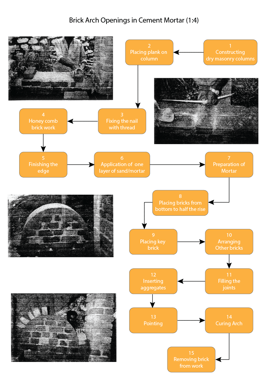 Procedure for constructing a brick arch in cement mortar