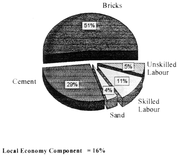 Cost breakdown chart for brick corbel in cement mortar