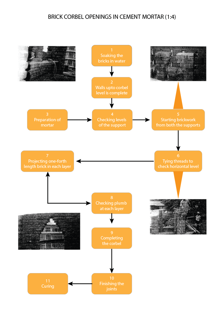 Procedure for constructing a brick corbel in cement mortar