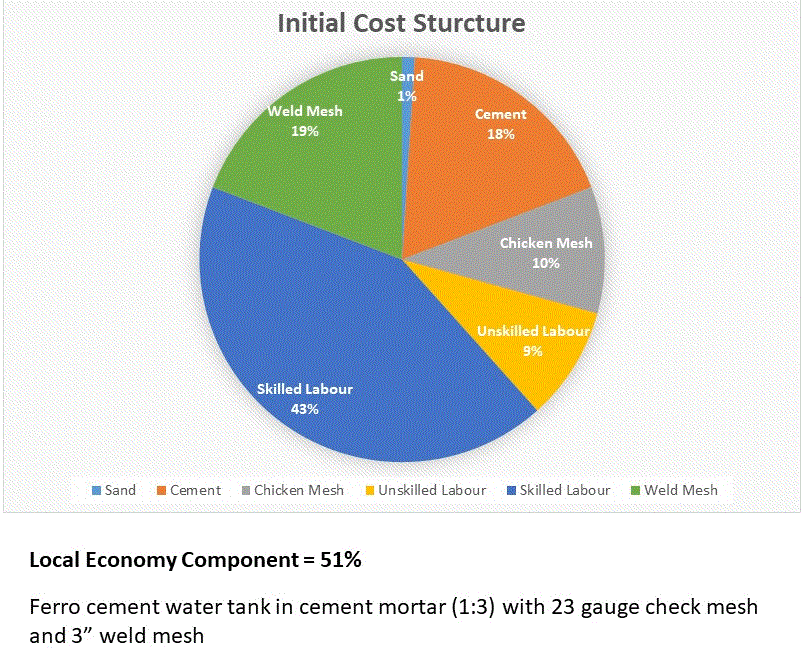 Cost breakdown of ferrocement water tank construction