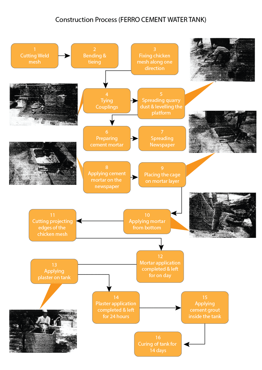 Ferrocement water tank construction process