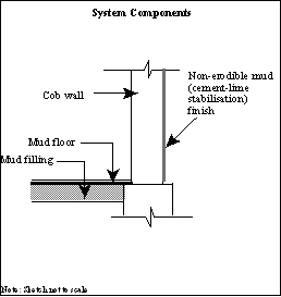 System Components