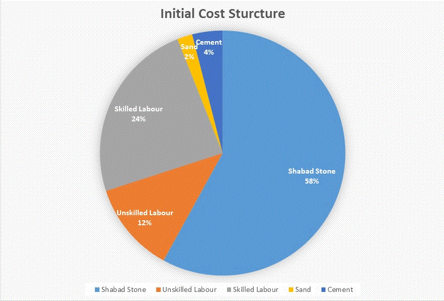 Cost Structure
